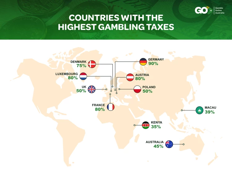Countries with highest gambling taxes